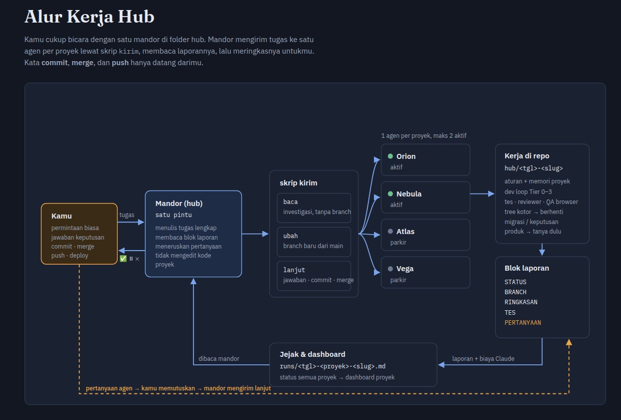 AI Workflow Harian: Cukup Ngobrol ke Satu Orchestrator?